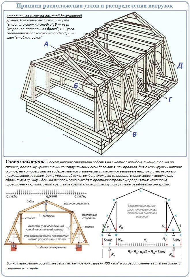Стропильная система мансардной крыши: устройство каркаса кровли, чертежи конструкции, строение своими руками