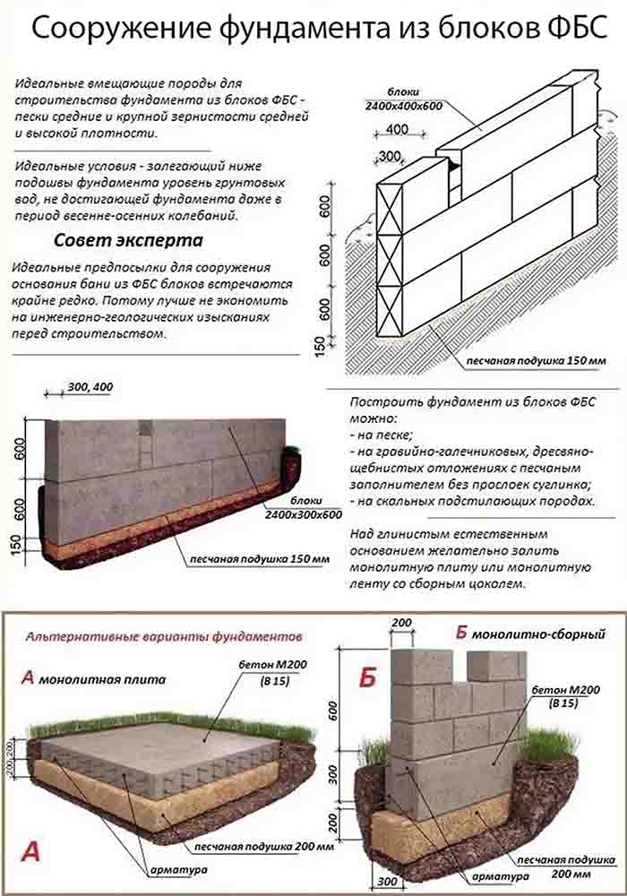 Технология строительства заглубленного фундамента из блоков фбс