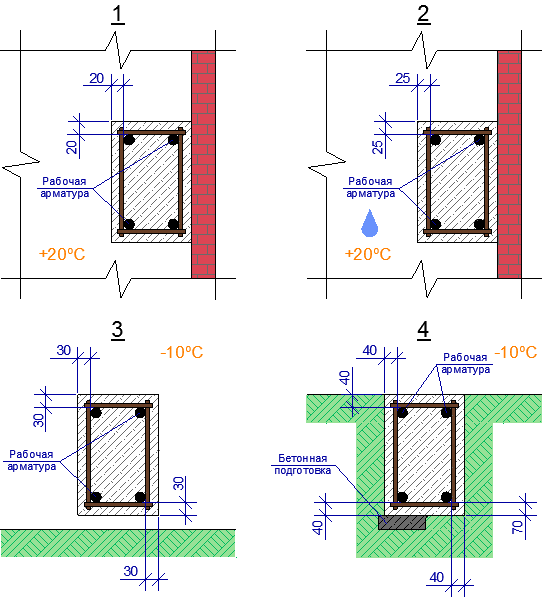 Защитный слой бетона для арматуры в фундаменте - для чего нужен и какой требуется защитный слоя бетона