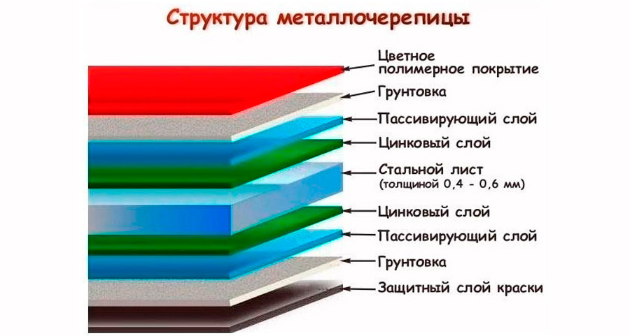  угол наклона крыши из металлочерепицы и как найти .