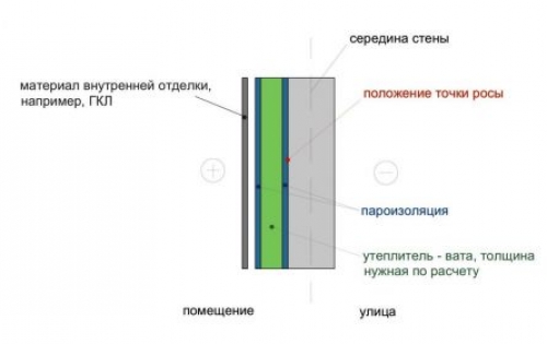 Утепление стен дома изнутри минватой плюс: обшивка теплоизоляционного слоя гипсокартоном