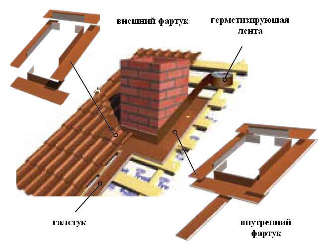 Как вырезать железо под трубу на крыше чертеж