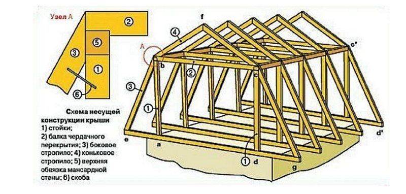 Четырехскатная крыша с мансардой: инструкция по постройке, организация этажа, а также особенности стропильной системы, фото