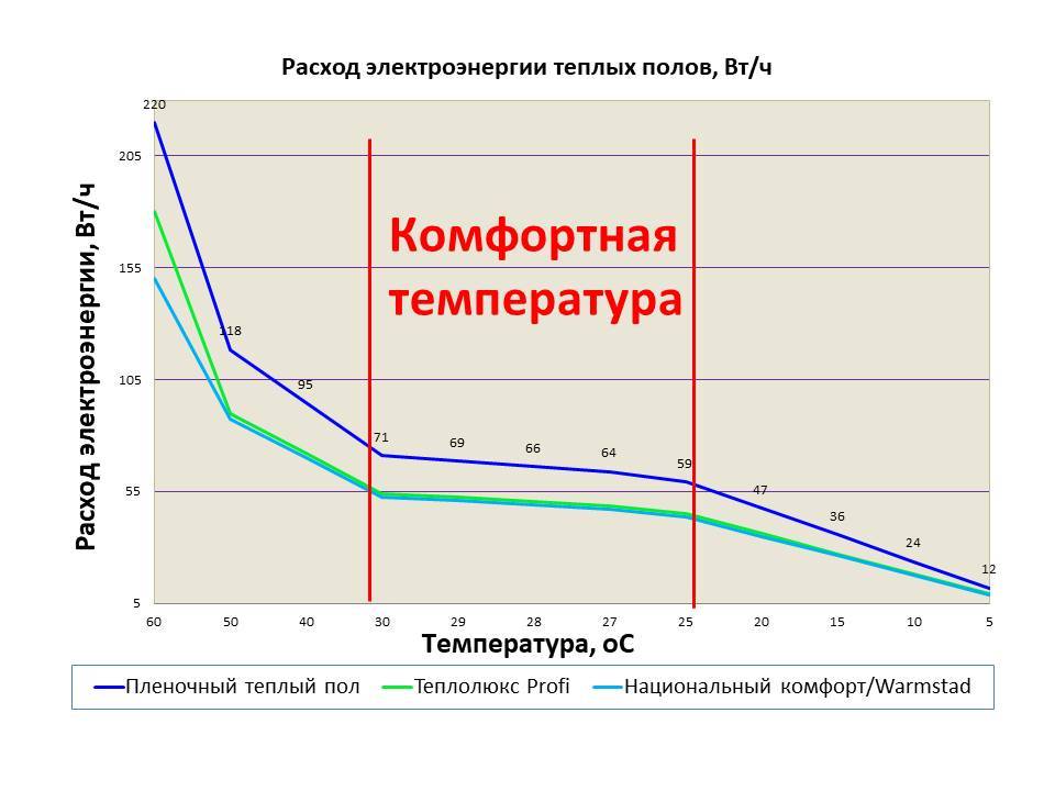 Какие теплые полы лучше водяные или электрические: сравнение двух систем