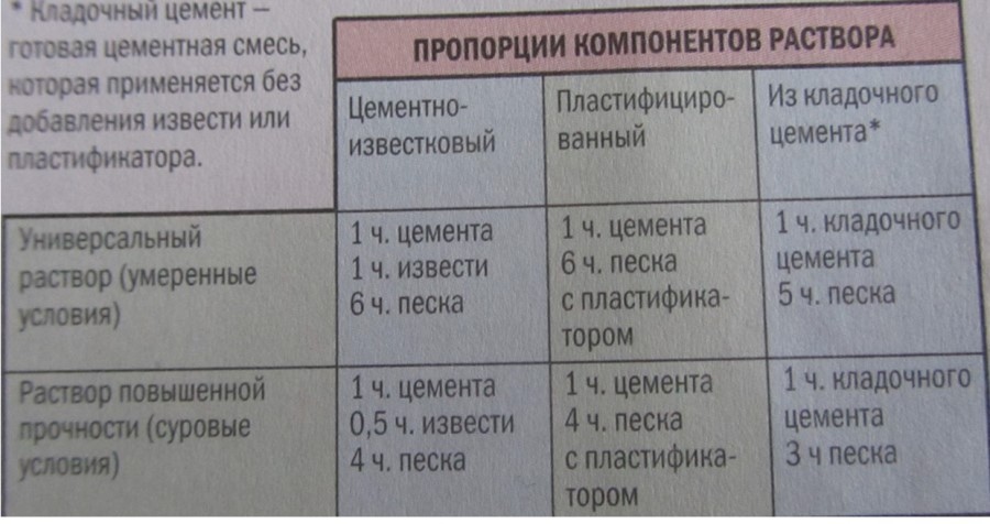 Пропорции раствора для штукатурки стен своими руками