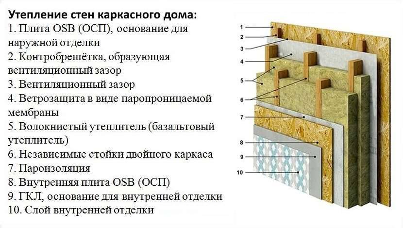 Утепление стен изнутри минватой плюс гипсокартон – преимущества и монтаж