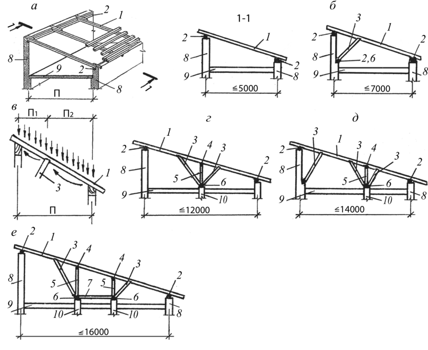 Угол наклона односкатной крыши: оптимальный и минимальный уклон, а так же как рассчитать наклон крыши из профнастила