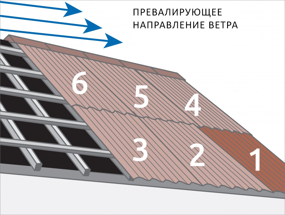 Монтаж профнастила на крышу - инструкция по подготовке, укладке, устройству